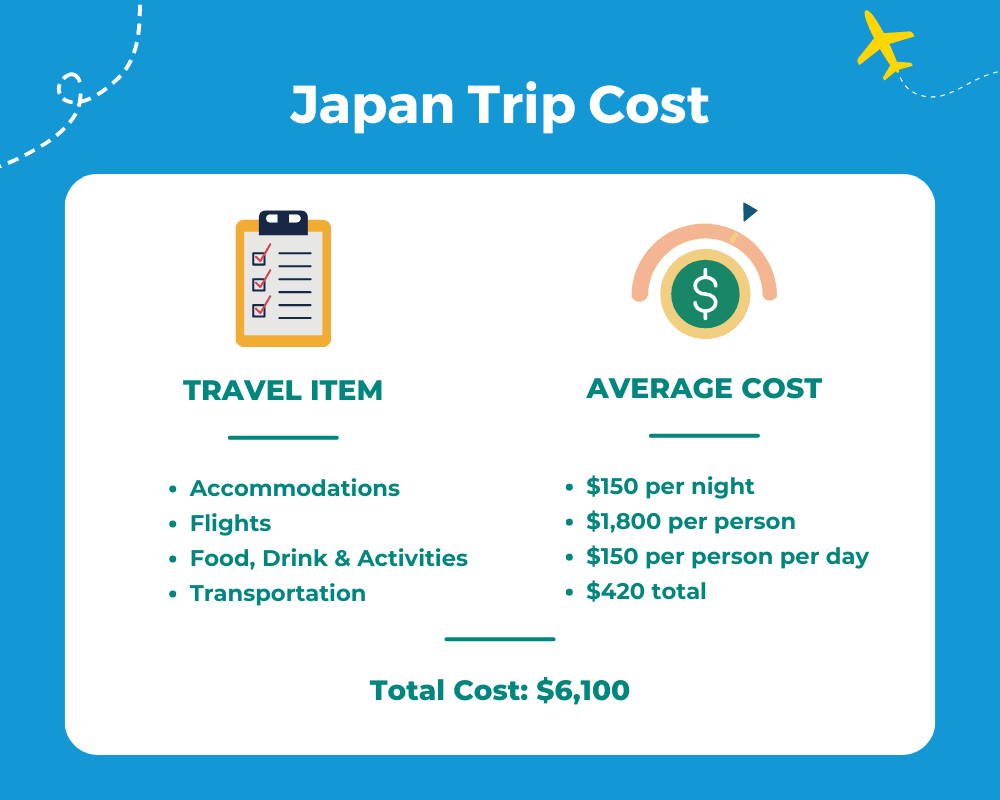 Japan Trip Costs Surge
